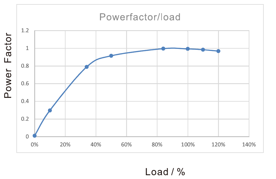 Input power factor versus load