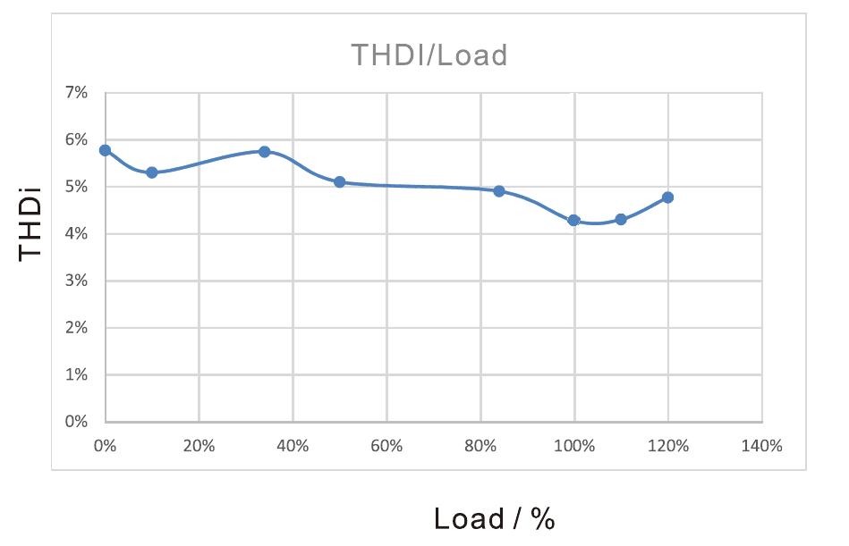 Input current THDi versus load